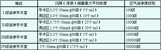 潔凈手術(shù)室標(biāo)準(zhǔn)