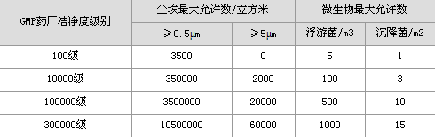 藥品生產(chǎn)潔凈室(區(qū))空氣潔凈度級(jí)別表 藥品生產(chǎn)潔凈室(區(qū))空氣潔凈度級(jí)別表